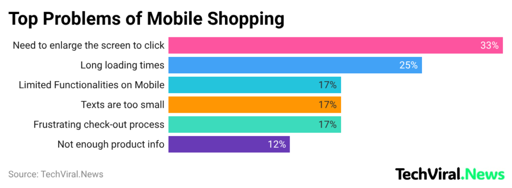 Top Problems of Mobile Shopping
