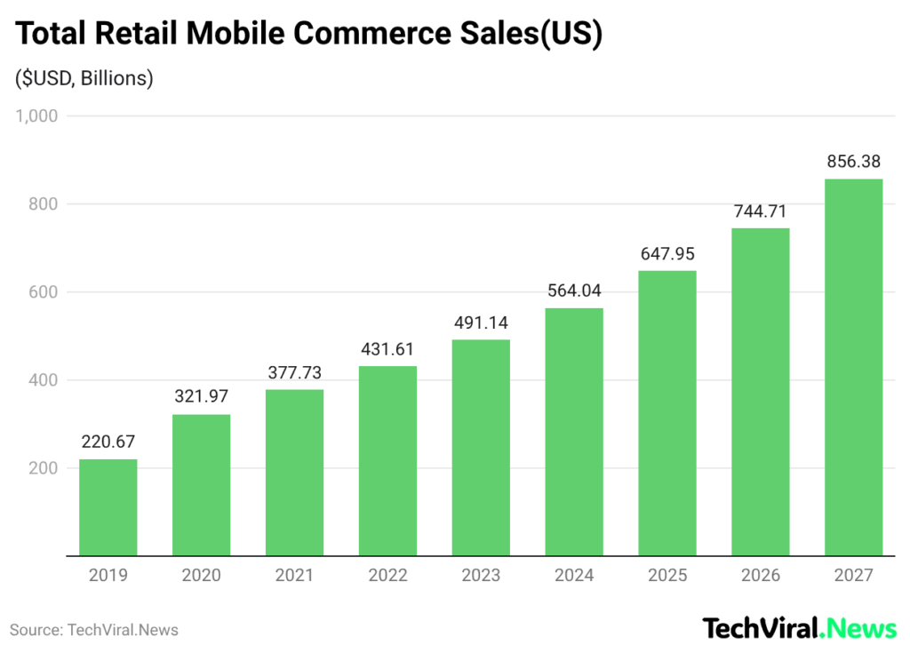 Total Retail Mobile Commerce sales (US)