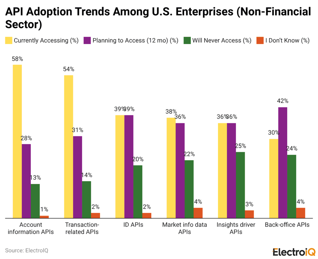 API Adoption Trends Among U.S. Enterprises (Non-Financial Sector)