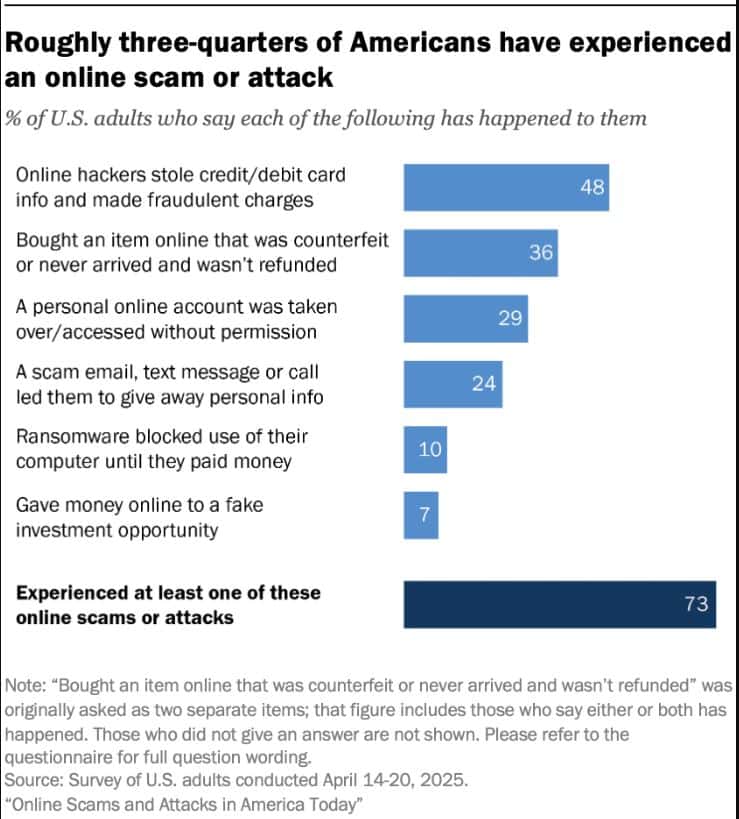 roughly three quarters of Americans have experienced an online scam or attack