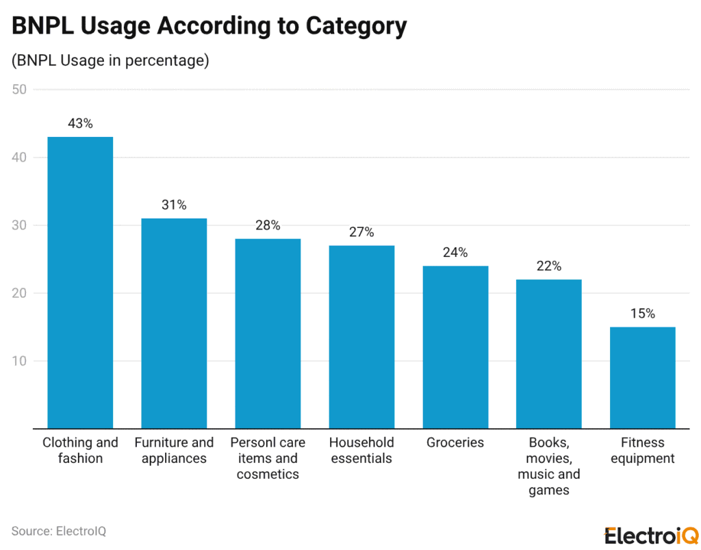 BNPL Usage By Category