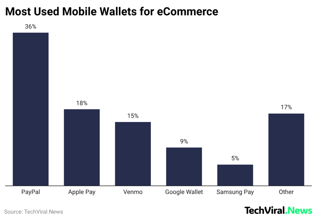 Most Used Mobile Wallets for eCommerce