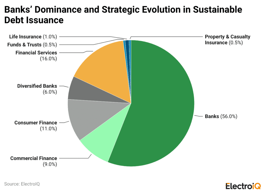 Banks’ Dominance And Strategic Evolution In Sustainable Debt Issuance