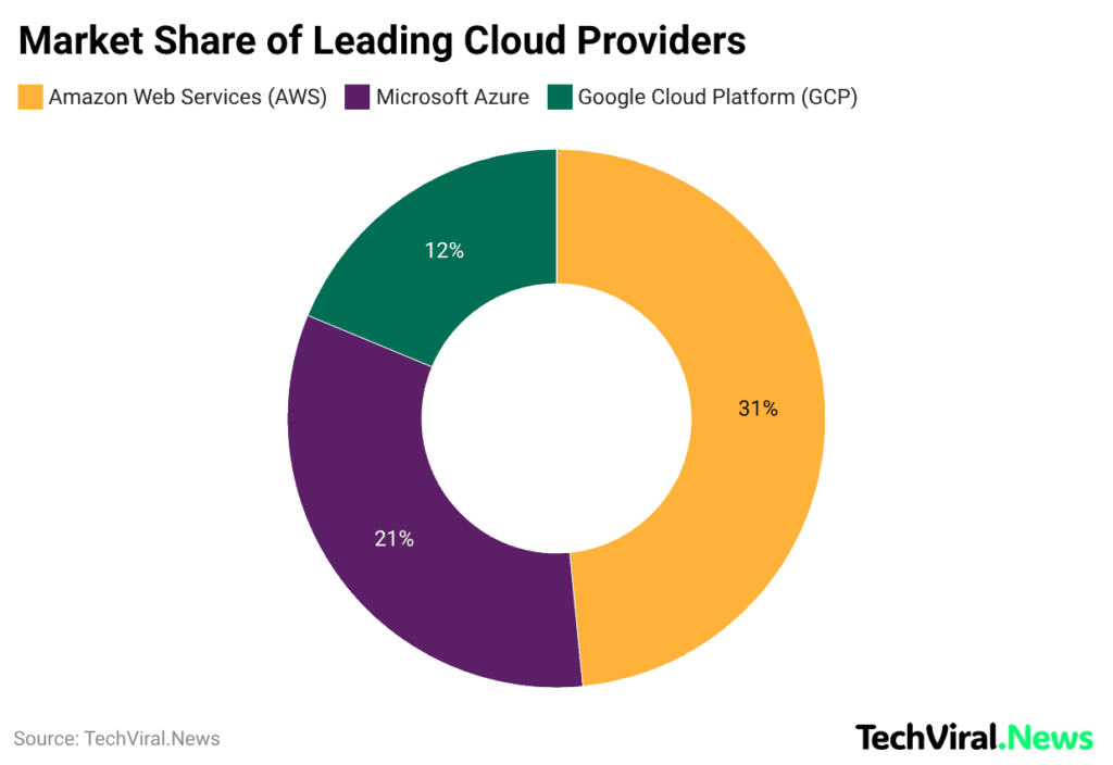 Market Share of Leading Cloud Providers