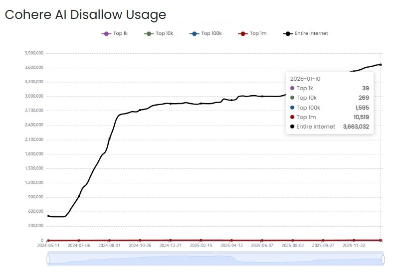 Cohere AI Disallow Usage