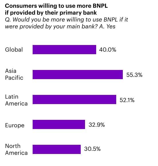 Consumer Willingness To Use BNPL When Offered By Their Primary Bank