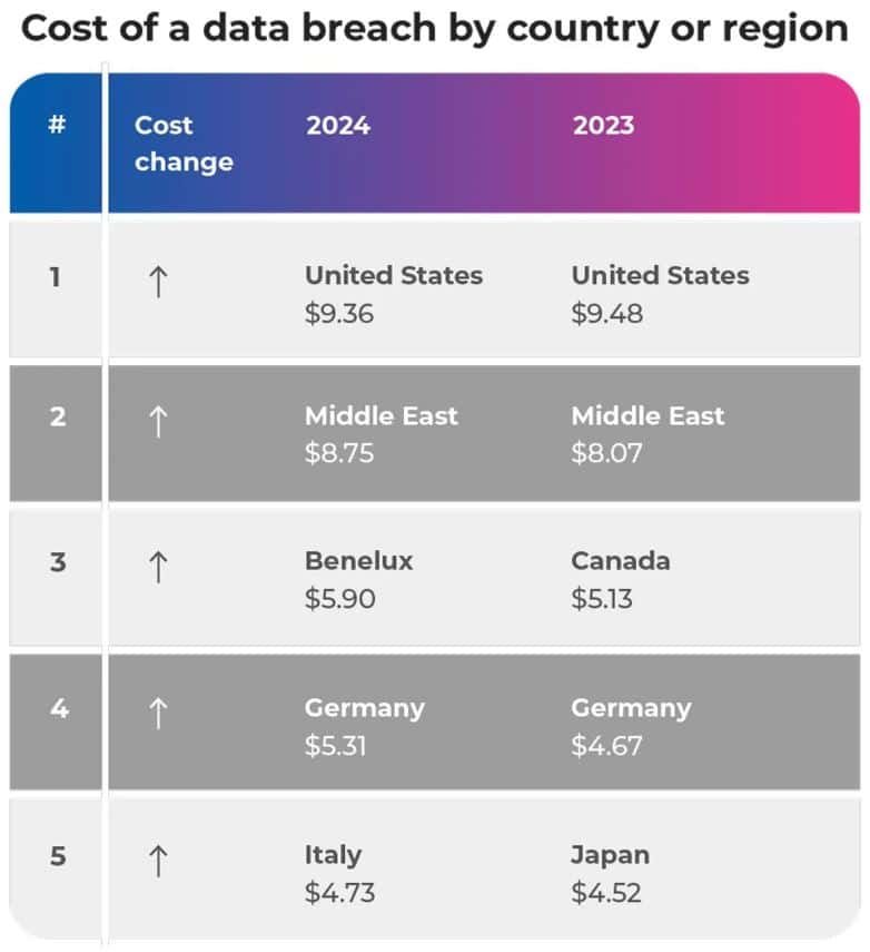 Cost Of Data Breach By Region