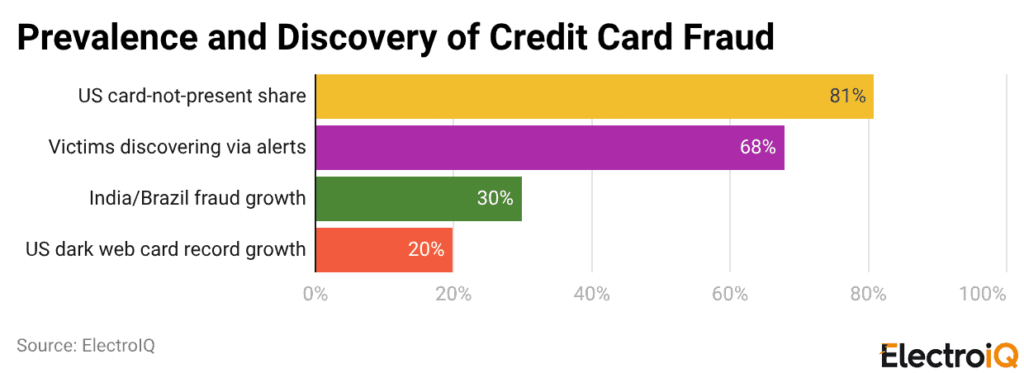 prevalence and discovery of credit cards fraud 