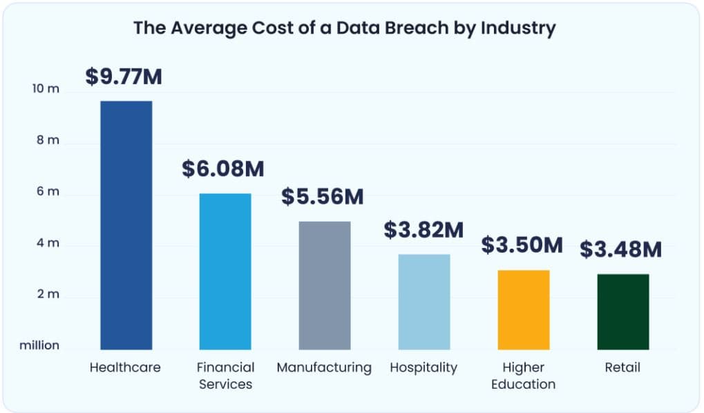Cybersecurity Statistics By Industry