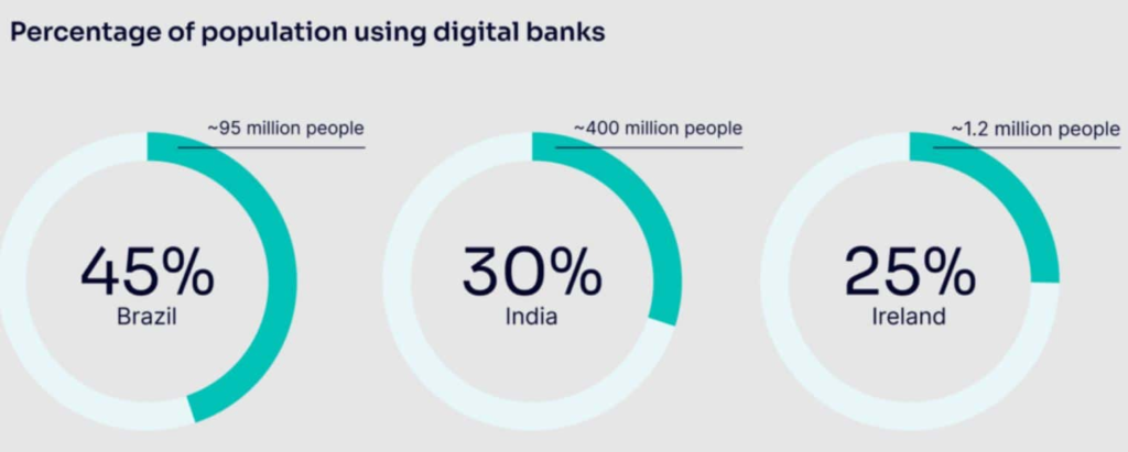 Digital Banking Adoption Rates