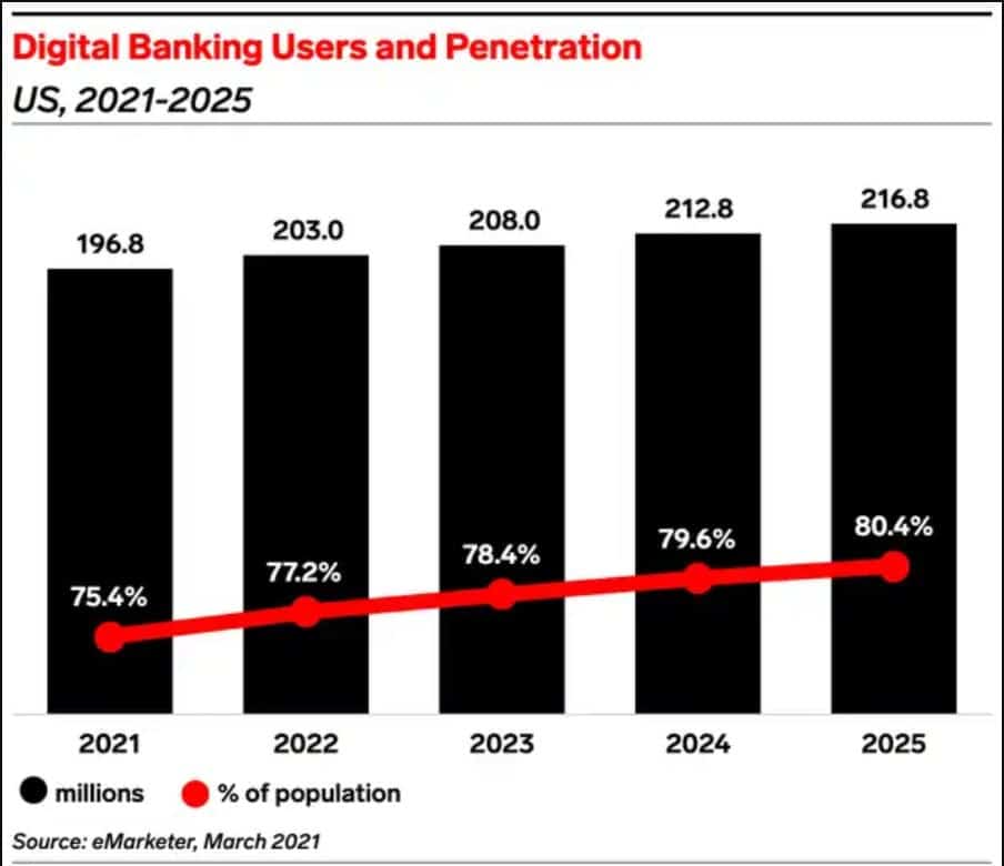 Digital Banking Users Statistics In the United States