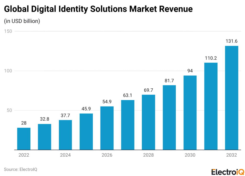 Digital Identity Solutions Market Revenue
