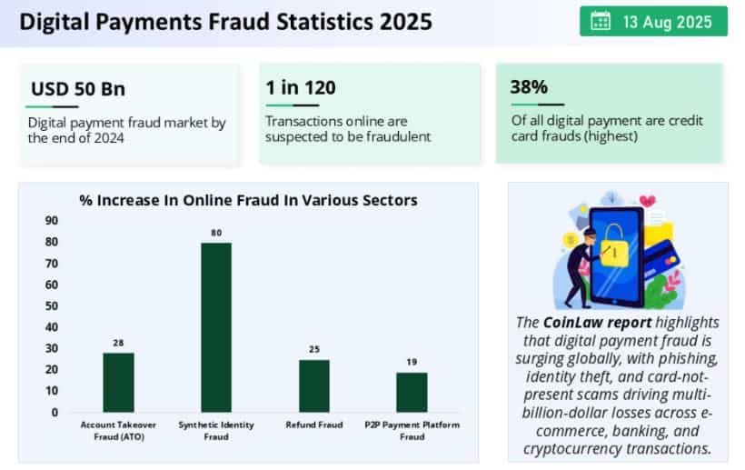 digital payments fraud statistics 