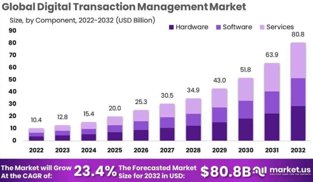 Digital Transaction Management Market Analyses