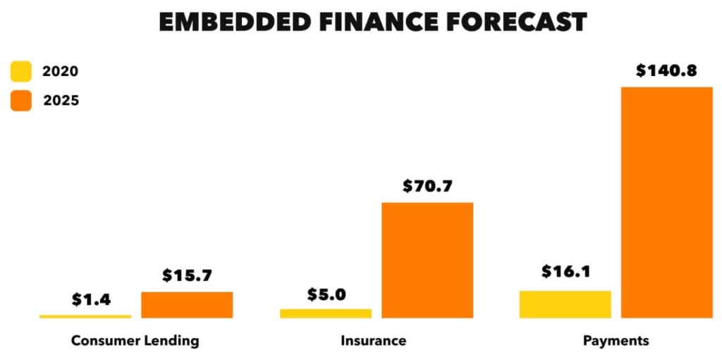 Embedded Finance Technology