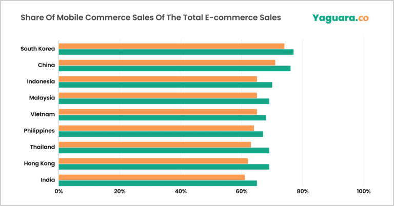 share of mobile commerce sales of the total e-commerce sales