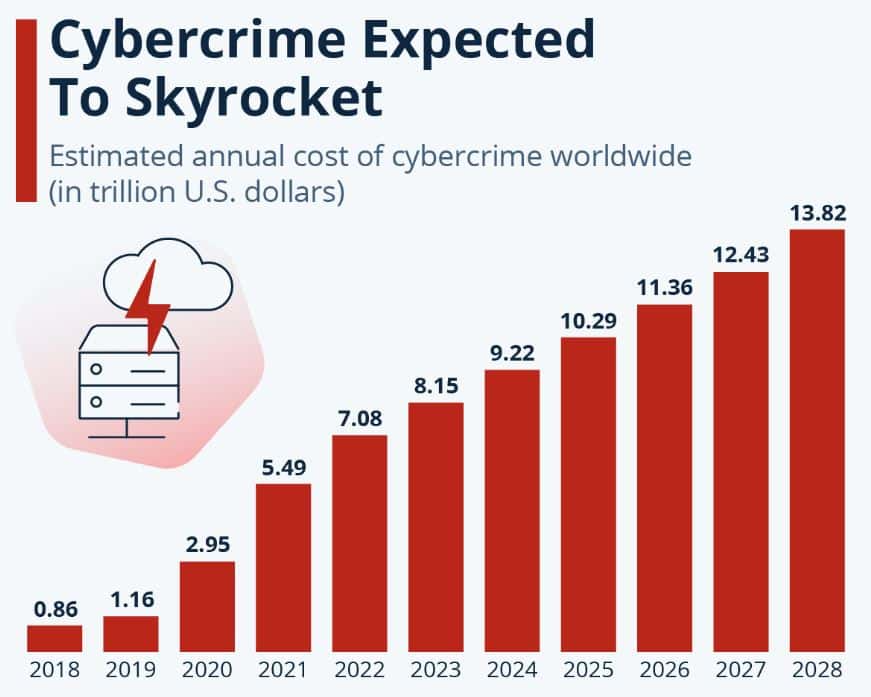 Expected Annual Cost Of Cybercrime