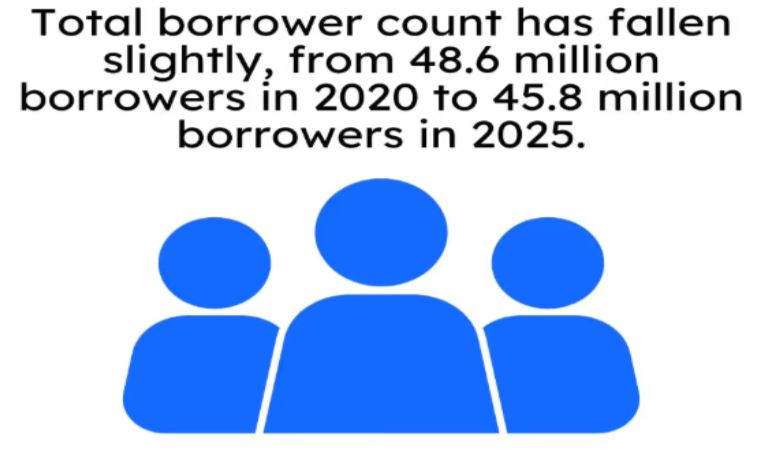 Federal Student Loan Debt Sizes Analyses