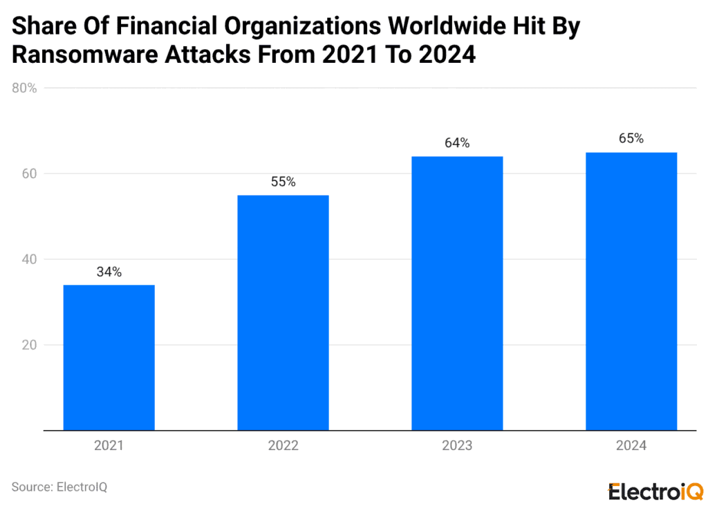 Share Of Financial Organizations Worldwide Hit By Ransomware Attacks From 2021 To 2024
