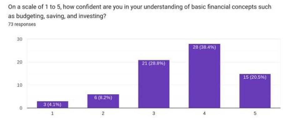 Key Findings On Financial Confidence, Education, And Spending Tracking