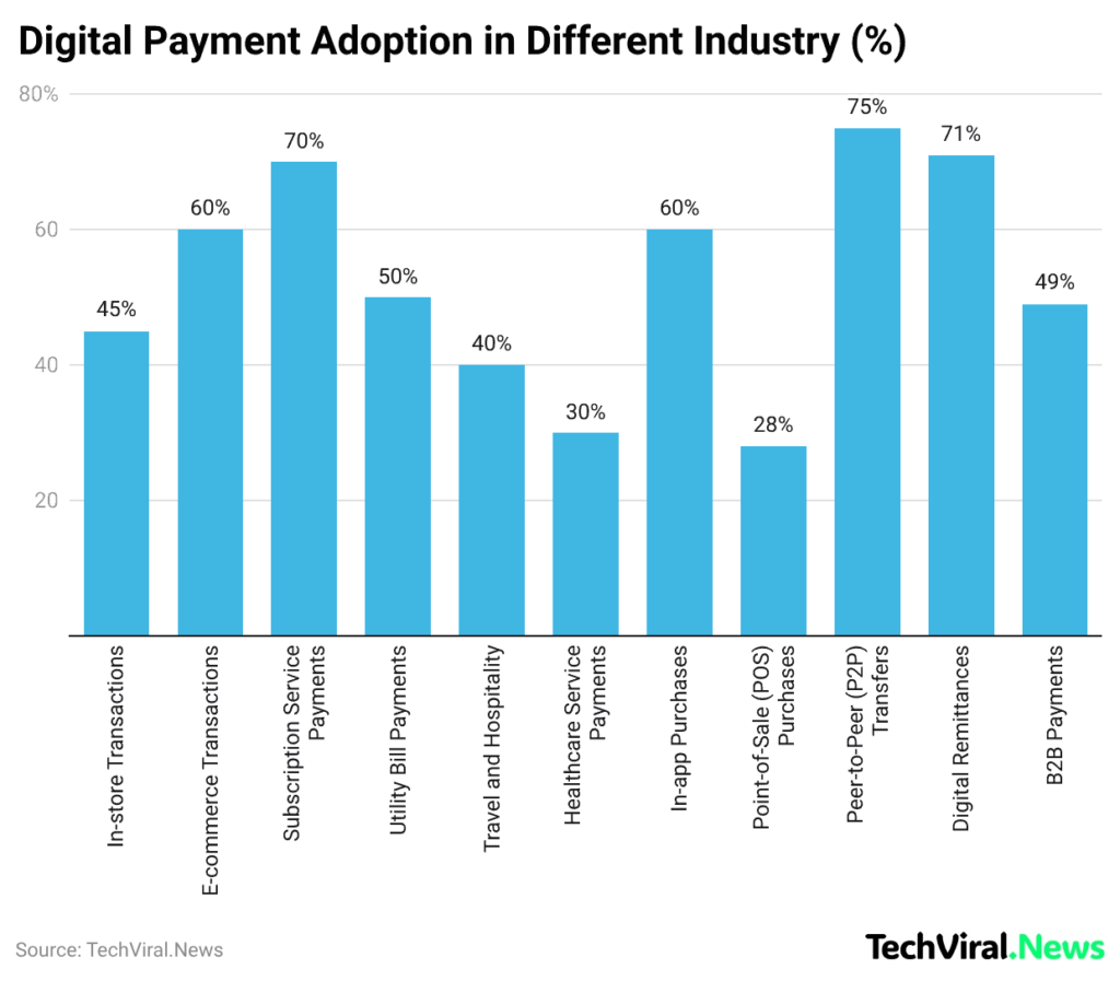 Digital Payment Adoption in Different Industry (%)