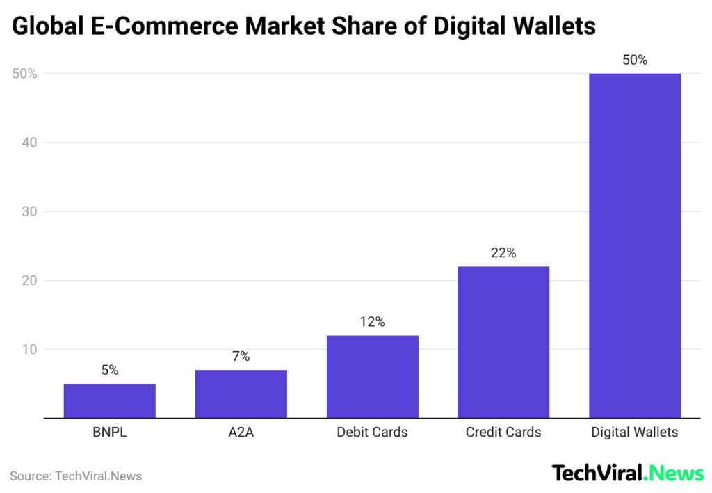 Global E-Commerce Market Share of Digital Wallets