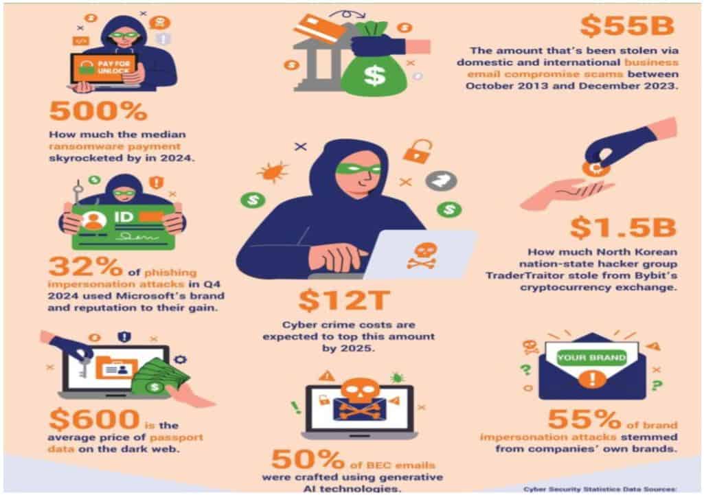 General Cyber Crime Statistics