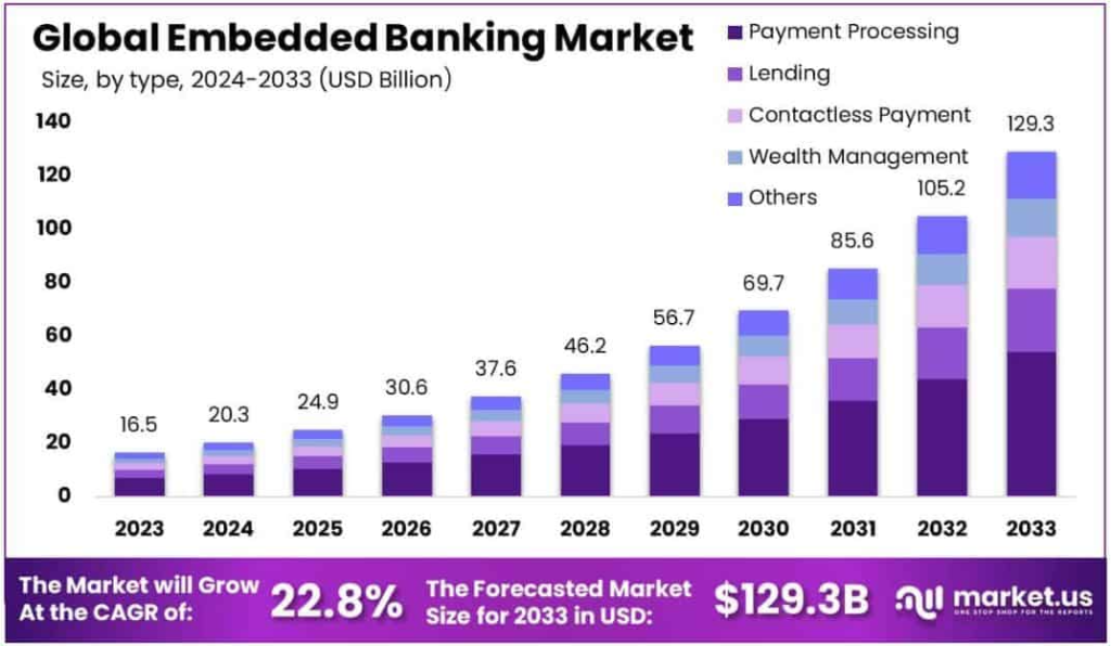 Global Embedded Banking Market