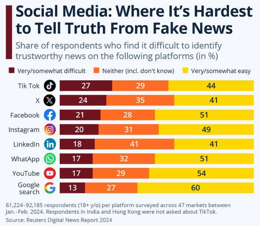 How Users Perceive Trust And Misinformation Across Major Digital Platforms