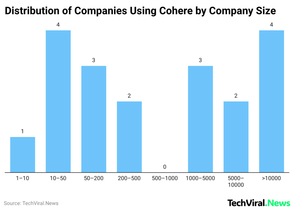 Distribution of Companies Using Cohere by Company Size