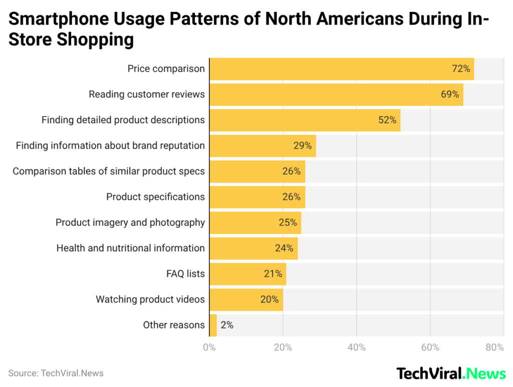 Smartphone Usage Patterns of North Americans During In-Store Shopping