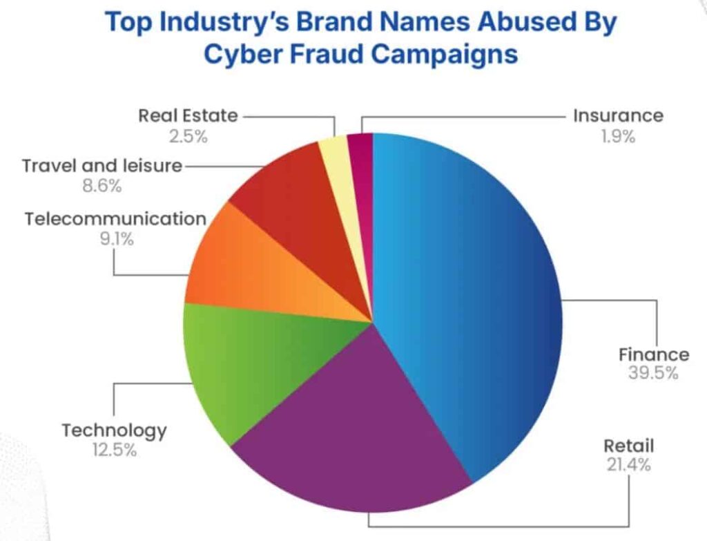 Top Industry's brand names abused by cyber fraud campaigns