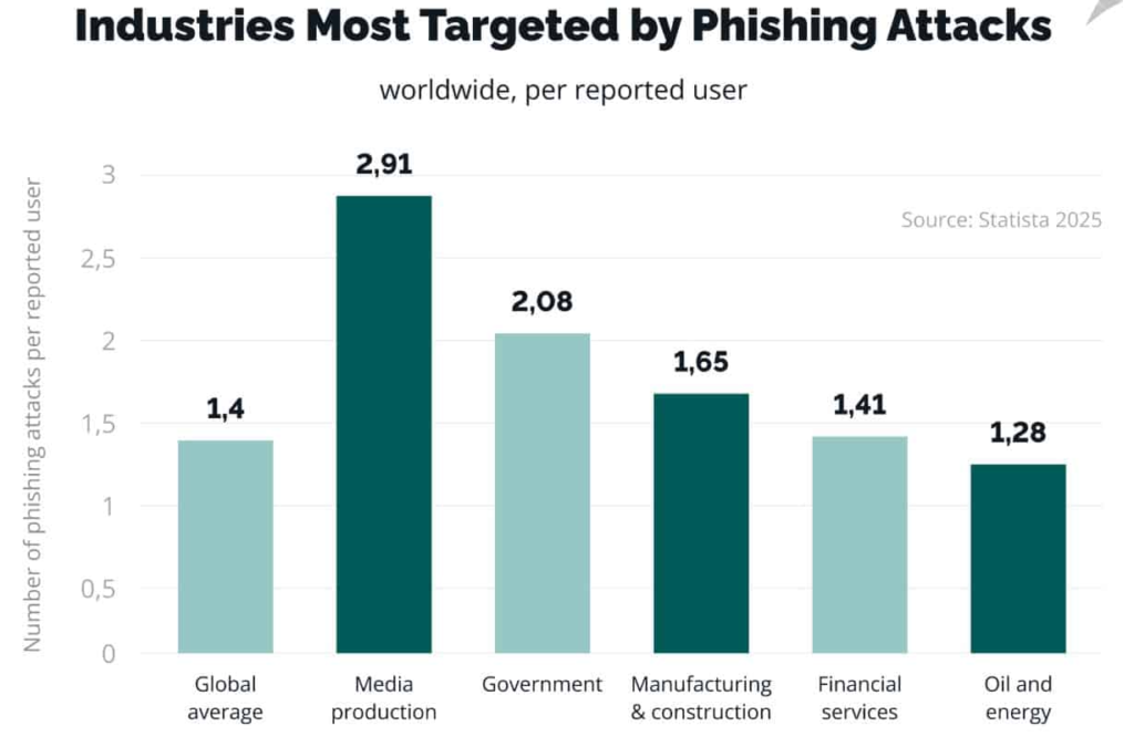Industries Most Targeted By Phishing Attacks