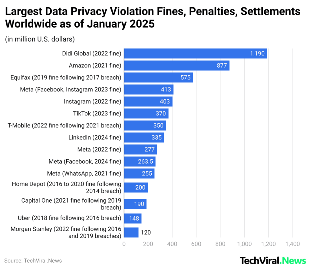 Largest Data Privacy Violation Fines, Penalties, Settlements Worldwide as of January 2025