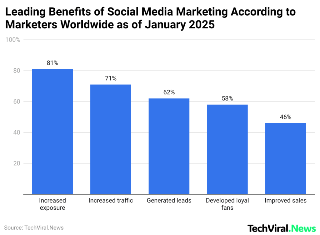 Leading Benefits of Social Media Marketing According to Marketers Worldwide as of January 2025