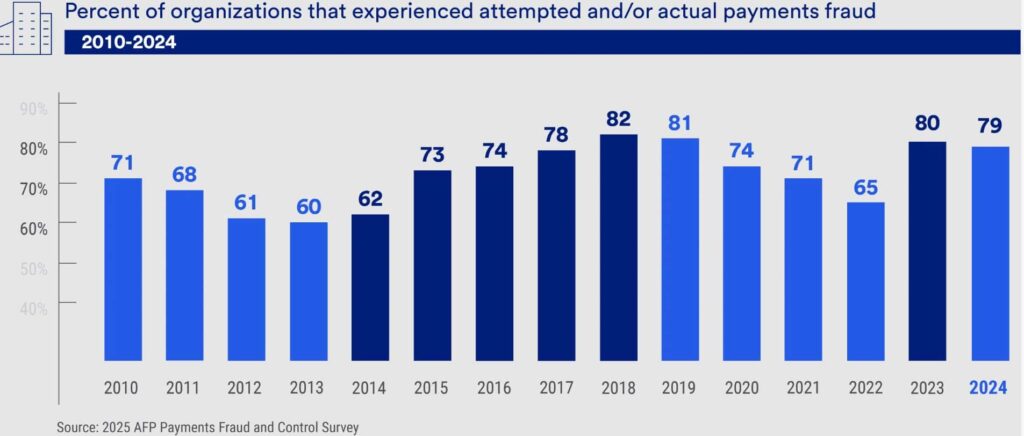 Organisations Experiencing Attempted And/Or Actual Payments Fraud Analyses