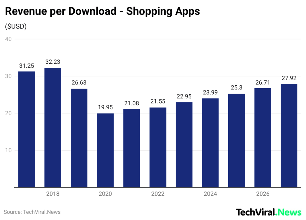 Revenue per Download - Shopping Apps