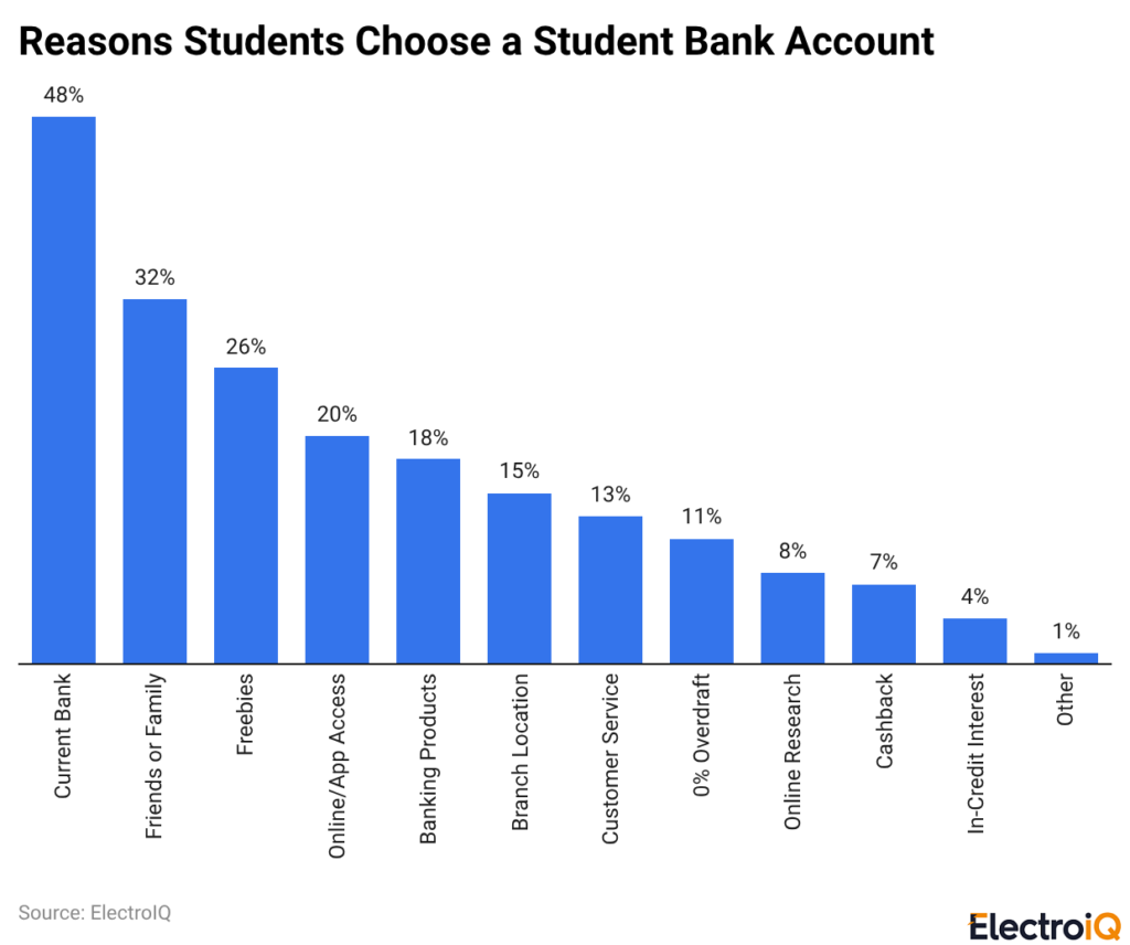 Reasons Students Choose A Student Bank Account