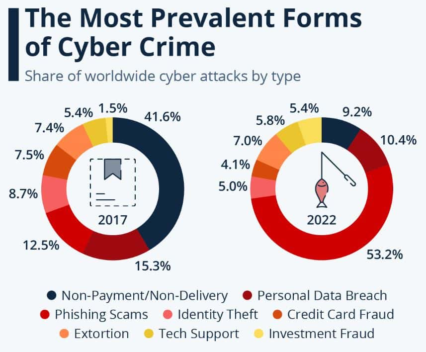 Share Of Worldwide Types Of Cybercrime