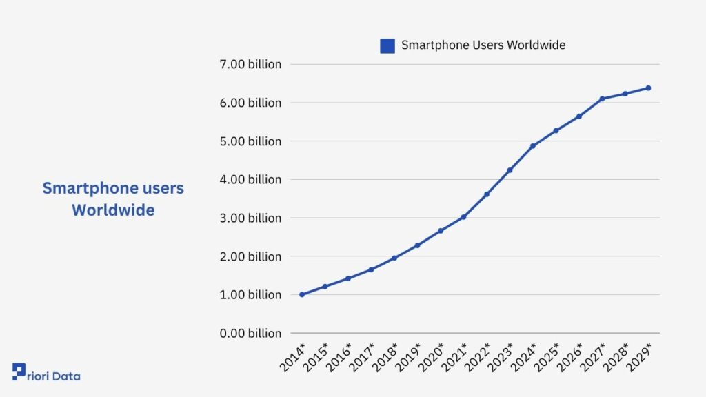Smartphone User Statistics