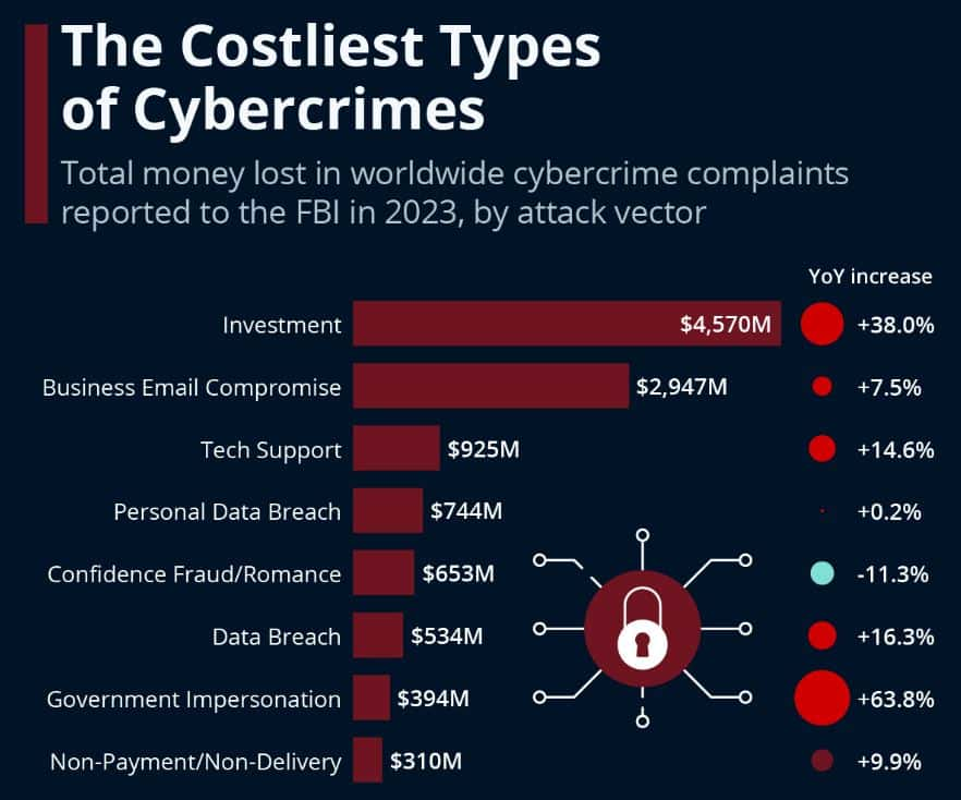The Costliest Type Of Cybercrimes