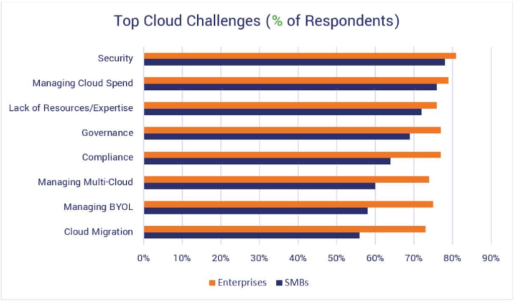 Top Cloud Challenges Faced By Enterprises Vs SMBs