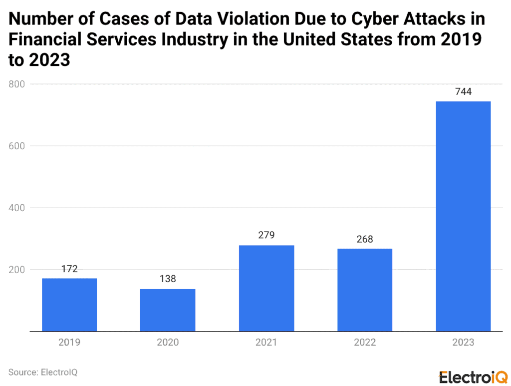 number of cases of data violation due to cyber attacks in financial services industry in the US from 2019 to 2023