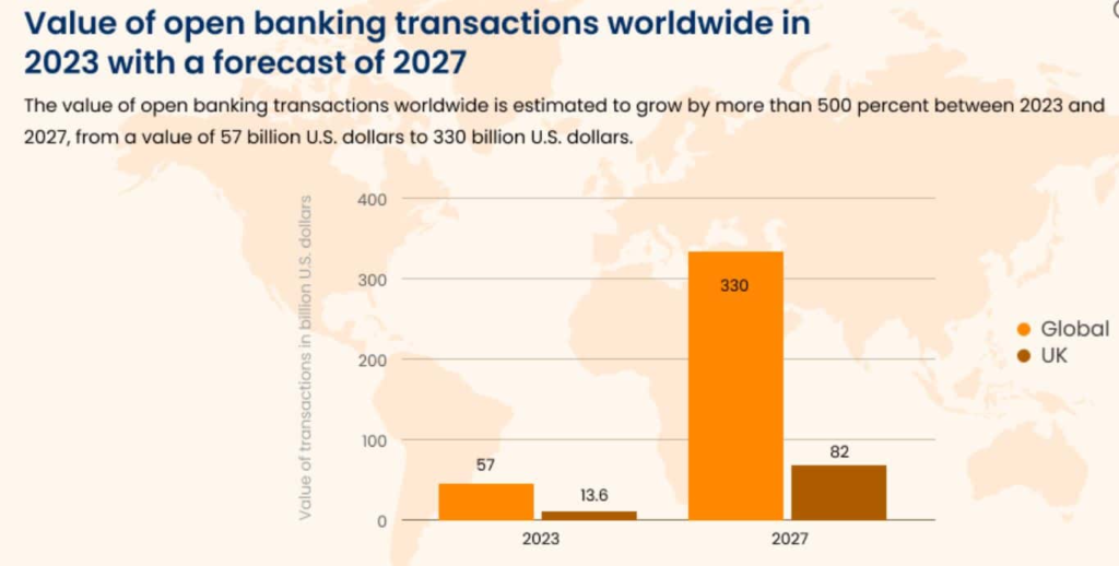 Value Of Open Banking Transactions Worldwide