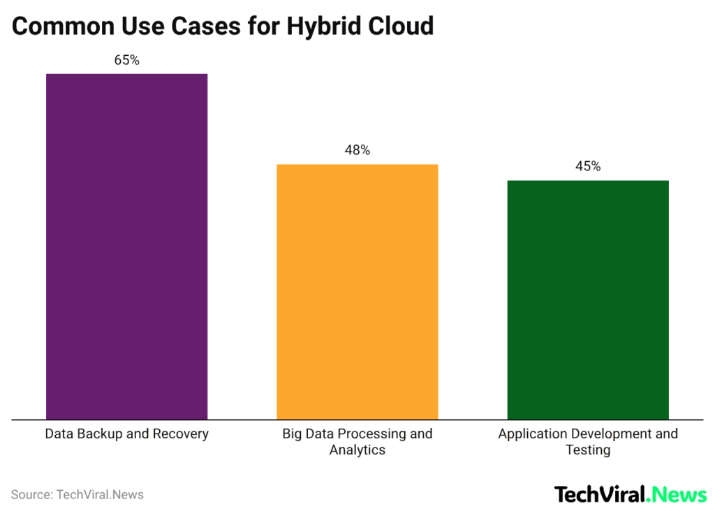 Common Use Cases for Hybrid Cloud