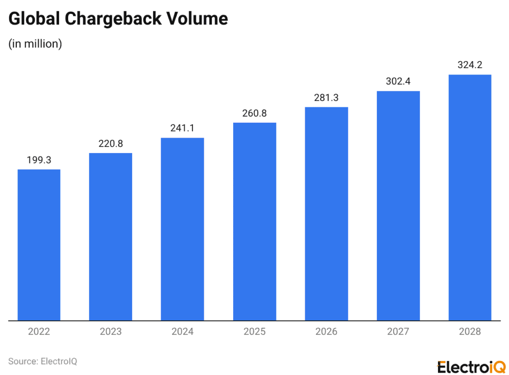 global chargeback volume