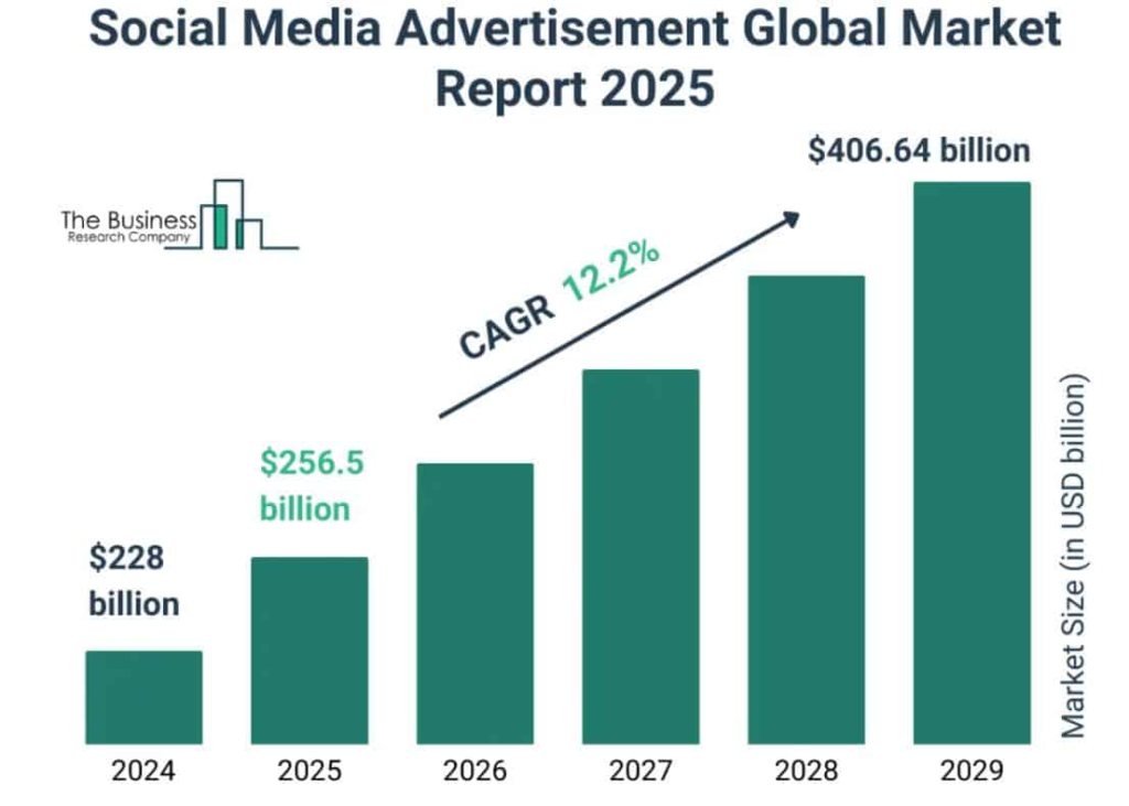 Worldwide Social Media Advertising Market