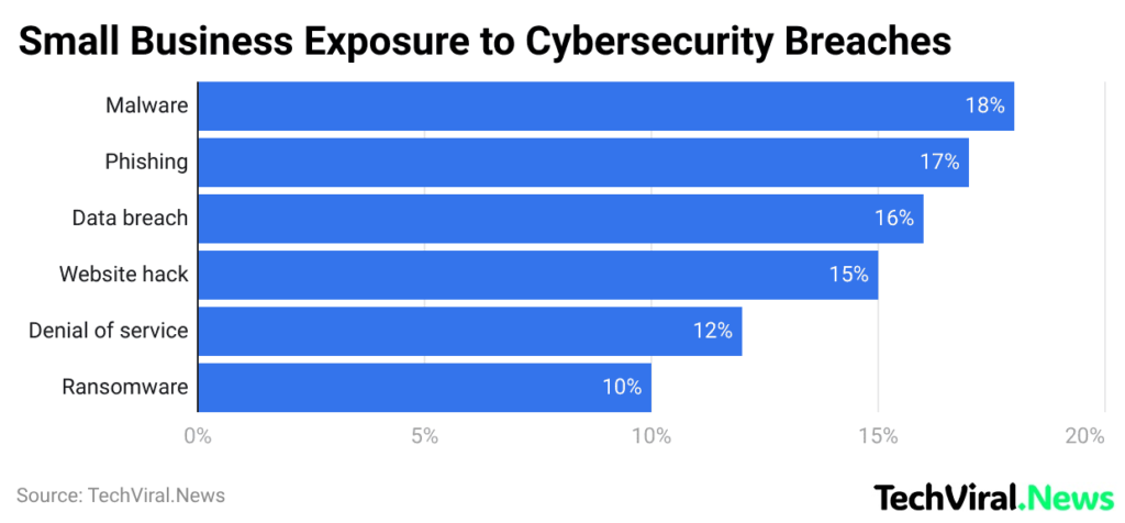 Small Business Exposure to Cybersecurity Breaches
