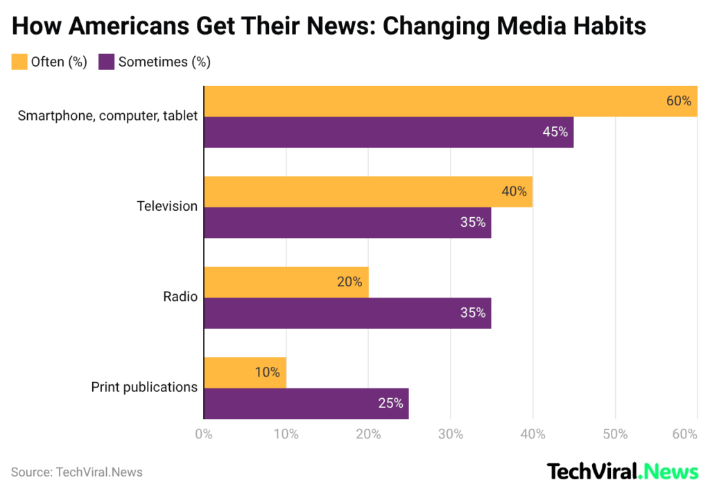 How Americans Get Their News: Changing Media Habits