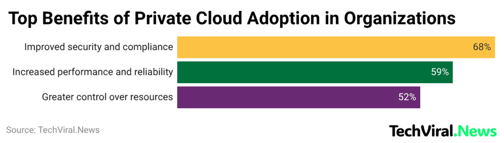 Top Benefits of Private Cloud Adoption in Organizations